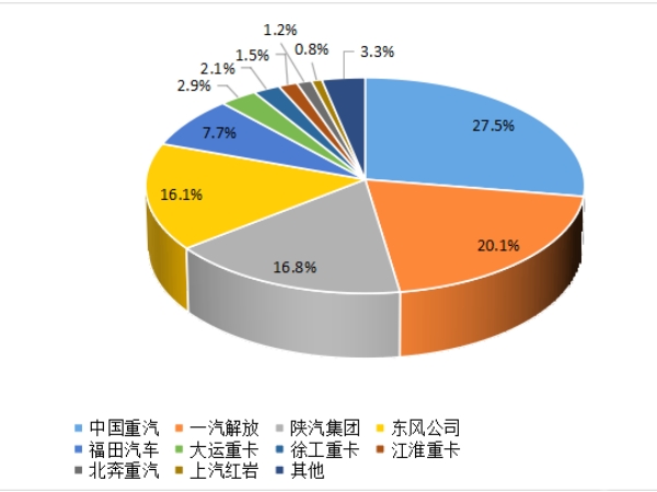 【重卡新聞】重卡9月銷5.6萬輛，四季度市場或可期待