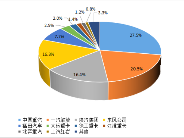 【重卡新聞】8月重卡銷6.1萬(wàn)輛！“金九銀十”即將到來(lái)！