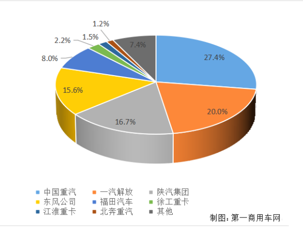 【重卡新聞】重卡11月銷6.9萬輛！新能源延續(xù)一貫良好勢頭