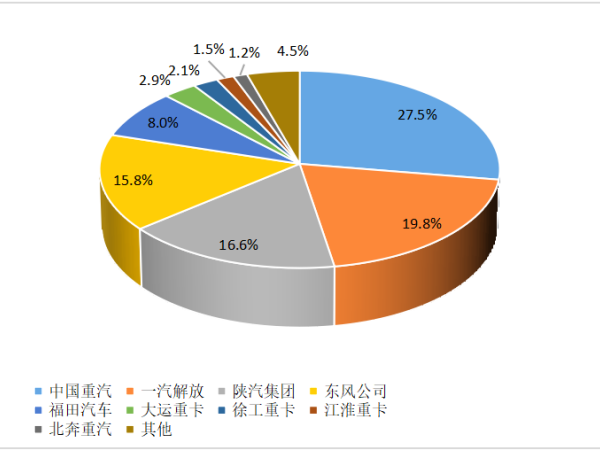 【重卡新聞】重卡10月銷6.3萬輛！新能源重卡一路飆升