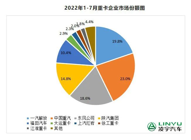 【重卡新聞】7月重卡銷量再迎低潮，9月有望大幅回暖？