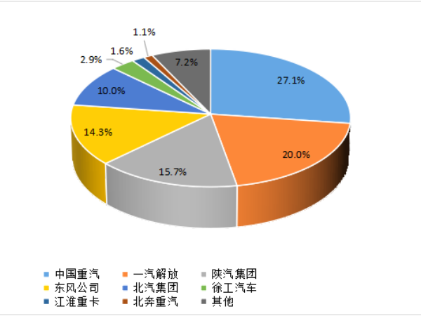【重卡新聞】1月重卡銷7萬輛！多方拼搶開門紅