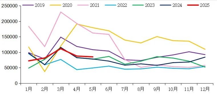 【重卡新聞】5月重卡銷8.5萬輛！實(shí)現(xiàn)“兩連漲”！